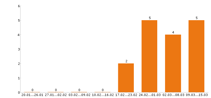 Работа официант в Владимире - Число вакансий в Владимире по специальности официант за 2 месяца