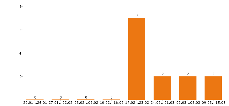 Работа охранник вахта в Владимире - Число вакансий в Владимире по специальности охранник вахта за 2 месяца