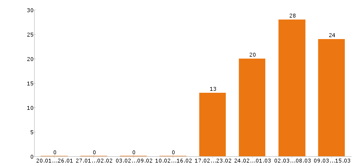 Работа охранник в Владимире - Число вакансий в Владимире по специальности охранник за 2 месяца
