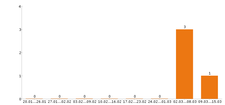Работа парикмахер в Владимире - Число вакансий в Владимире по специальности парикмахер за 2 месяца