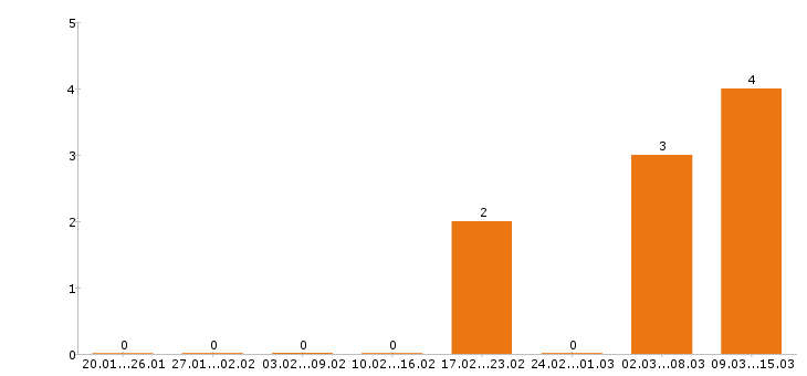 Работа пекарь в Владимире - Число вакансий в Владимире по специальности пекарь за 2 месяца