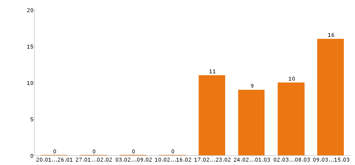 Работа повар в Владимире - Число вакансий в Владимире по специальности повар за 2 месяца