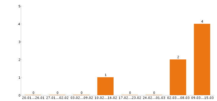 Работа провизор в Владимире - Число вакансий в Владимире по специальности провизор за 2 месяца