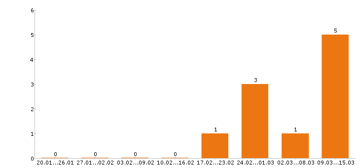 Работа программист 1с в Владимире - Число вакансий в Владимире по специальности программист 1с за 2 месяца