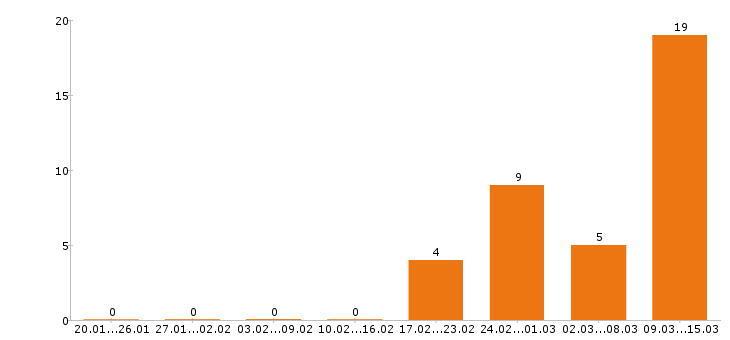 Работа программист в Владимире - Число вакансий в Владимире по специальности программист за 2 месяца