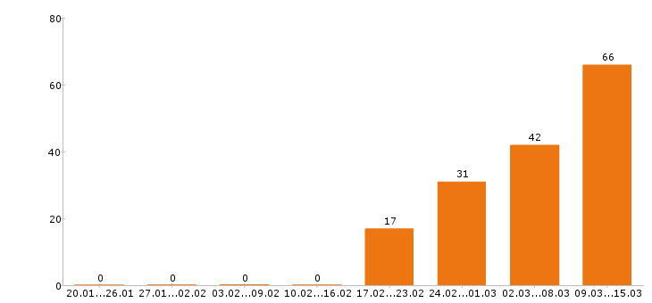 Работа продавец в Владимире - Число вакансий в Владимире по специальности продавец за 2 месяца