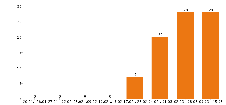 Работа продавец консультант в Владимире - Число вакансий в Владимире по специальности продавец консультант за 2 месяца