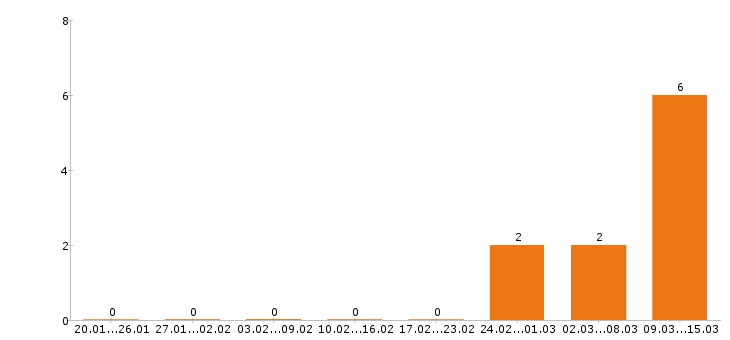 Работа промоутер в Владимире - Число вакансий в Владимире по специальности промоутер за 2 месяца