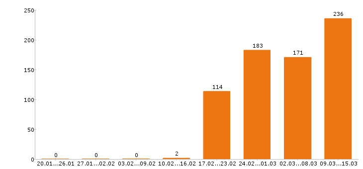 Работа разнорабочий в Владимире - Число вакансий в Владимире по специальности разнорабочий за 2 месяца