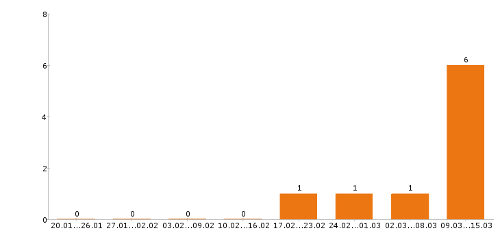 Работа редактор в Владимире - Число вакансий в Владимире по специальности редактор за 2 месяца