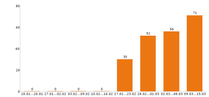 Работа руководитель в Владимире - Число вакансий в Владимире по специальности руководитель за 2 месяца