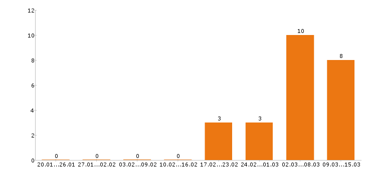 Работа сантехник в Владимире - Число вакансий в Владимире по специальности сантехник за 2 месяца