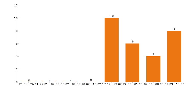 Работа сварщик в Владимире - Число вакансий в Владимире по специальности сварщик за 2 месяца