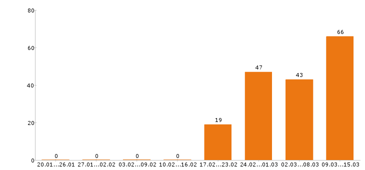 Работа технолог в Владимире - Число вакансий в Владимире по специальности технолог за 2 месяца