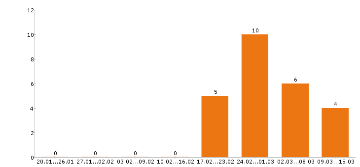 Работа уборщица в Владимире - Число вакансий в Владимире по специальности уборщица за 2 месяца