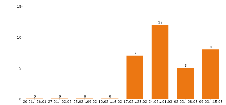 Работа упаковщица в Владимире - Число вакансий в Владимире по специальности упаковщица за 2 месяца