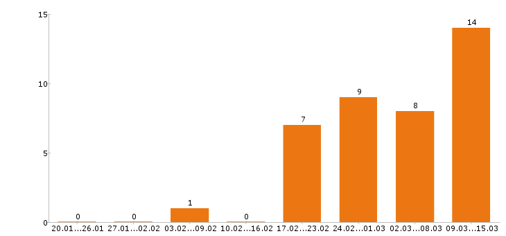Работа управляющий в Владимире - Число вакансий в Владимире по специальности управляющий за 2 месяца