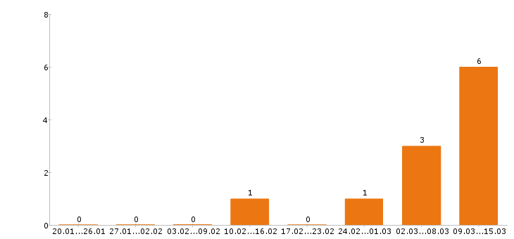 Работа фармацевт в Владимире - Число вакансий в Владимире по специальности фармацевт за 2 месяца