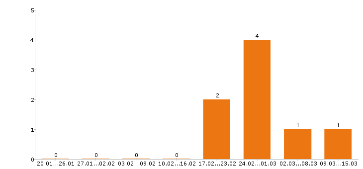 Работа фасовщица в Владимире - Число вакансий в Владимире по специальности фасовщица за 2 месяца