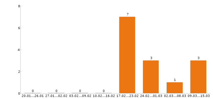 Работа фельдшер в Владимире - Число вакансий в Владимире по специальности фельдшер за 2 месяца