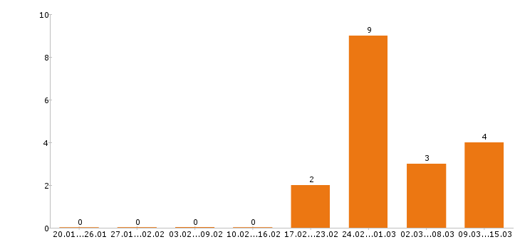 Работа фрезеровщик в Владимире - Число вакансий в Владимире по специальности фрезеровщик за 2 месяца