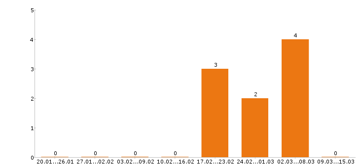 Работа шеф повар в Владимире - Число вакансий в Владимире по специальности шеф повар за 2 месяца