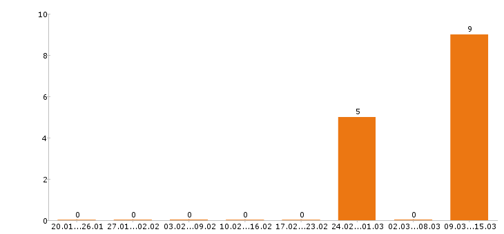 Работа экономист в Владимире - Число вакансий в Владимире по специальности экономист за 2 месяца