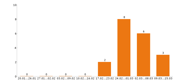 Работа электрик в Владимире - Число вакансий в Владимире по специальности электрик за 2 месяца