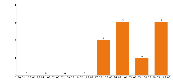 Работа электромонтажник в Владимире - Число вакансий в Владимире по специальности электромонтажник за 2 месяца