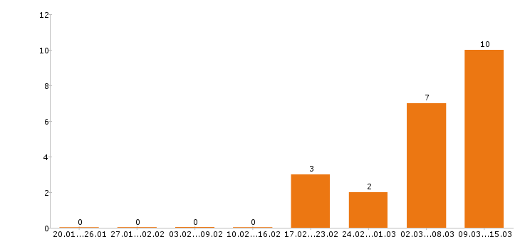 Работа энергетик в Владимире - Число вакансий в Владимире по специальности энергетик за 2 месяца