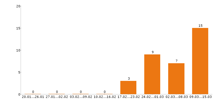 Работа юрист в Владимире - Число вакансий в Владимире по специальности юрист за 2 месяца