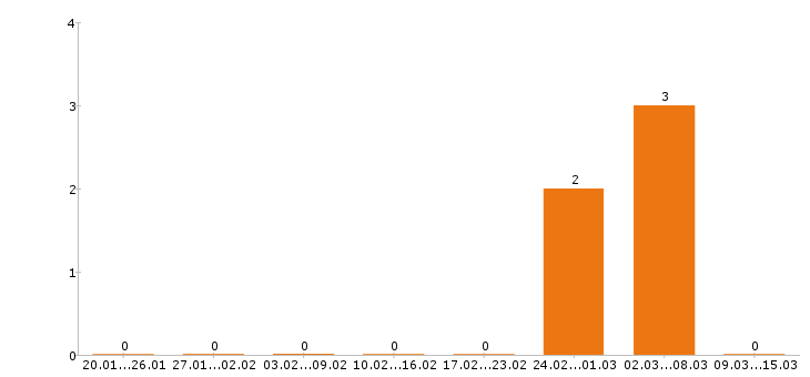Работа автокрановщик в Волгограде - Число вакансий в Волгограде по специальности автокрановщик за 2 месяца