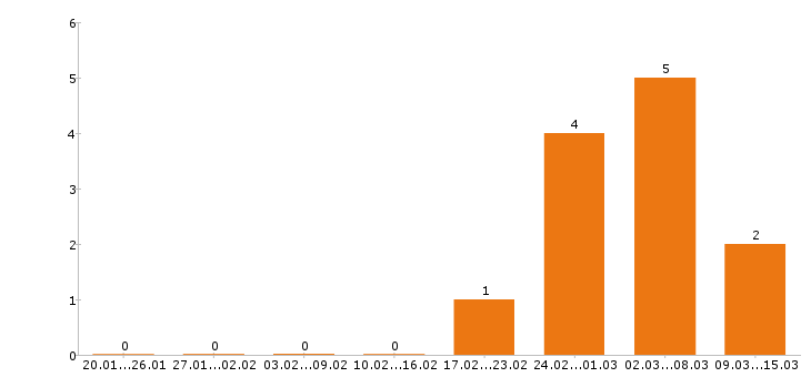 Работа автослесарь в Волгограде - Число вакансий в Волгограде по специальности автослесарь за 2 месяца