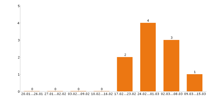 Работа автоэлектрик в Волгограде - Число вакансий в Волгограде по специальности автоэлектрик за 2 месяца