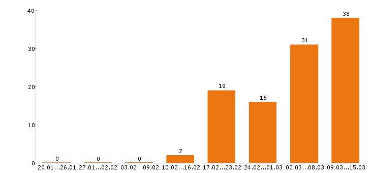Работа администратор в Волгограде - Число вакансий в Волгограде по специальности администратор за 2 месяца