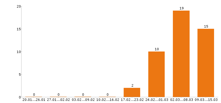 Работа аналитик в Волгограде - Число вакансий в Волгограде по специальности аналитик за 2 месяца