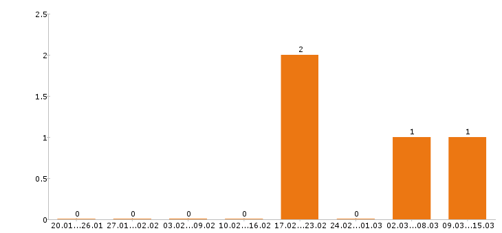 Работа архитектор в Волгограде - Число вакансий в Волгограде по специальности архитектор за 2 месяца