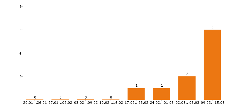 Работа бармен в Волгограде - Число вакансий в Волгограде по специальности бармен за 2 месяца