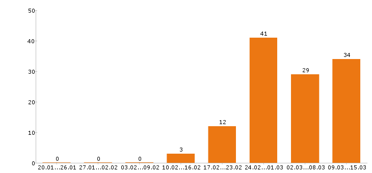Работа бухгалтер в Волгограде - Число вакансий в Волгограде по специальности бухгалтер за 2 месяца