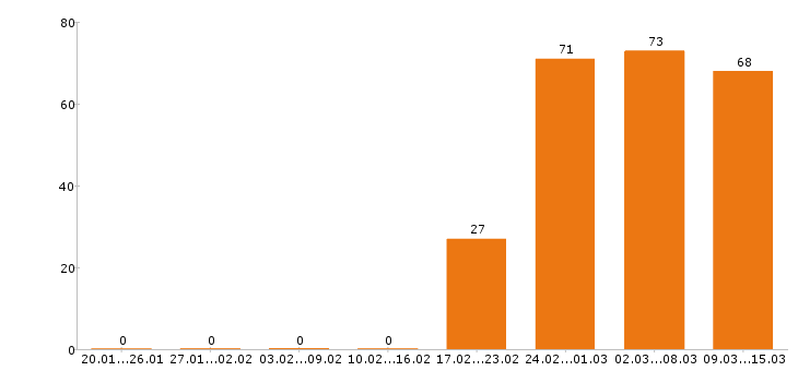 Работа водитель в Волгограде - Число вакансий в Волгограде по специальности водитель за 2 месяца