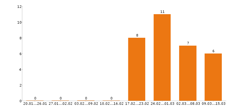 Работа водитель категории е в Волгограде - Число вакансий в Волгограде по специальности водитель категории е за 2 месяца