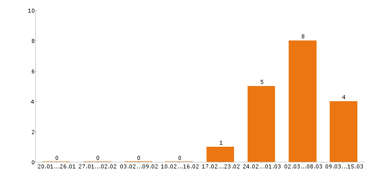 Работа водитель погрузчика в Волгограде - Число вакансий в Волгограде по специальности водитель погрузчика за 2 месяца