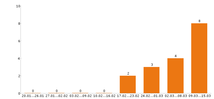 Работа водитель с личным авто в Волгограде - Число вакансий в Волгограде по специальности водитель с личным авто за 2 месяца
