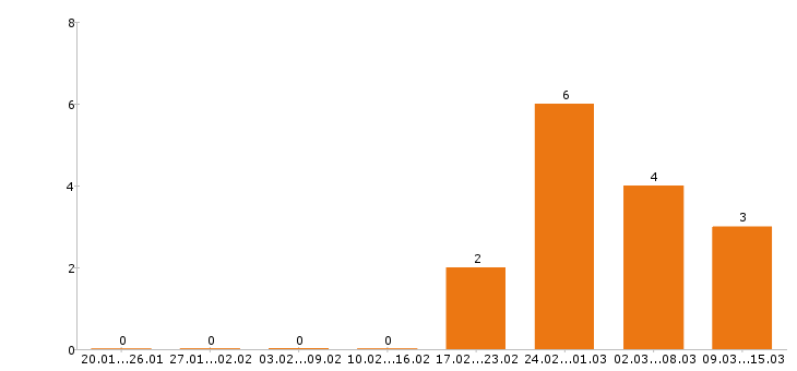 Работа геодезист в Волгограде - Число вакансий в Волгограде по специальности геодезист за 2 месяца