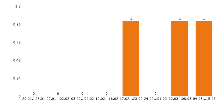 Работа геолог в Волгограде - Число вакансий в Волгограде по специальности геолог за 2 месяца