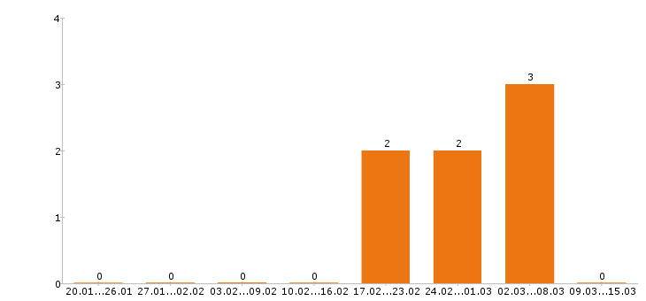 Работа горничная в Волгограде - Число вакансий в Волгограде по специальности горничная за 2 месяца