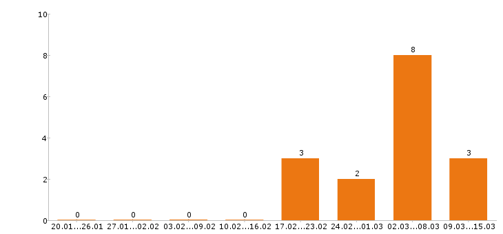 Работа дворник в Волгограде - Число вакансий в Волгограде по специальности дворник за 2 месяца
