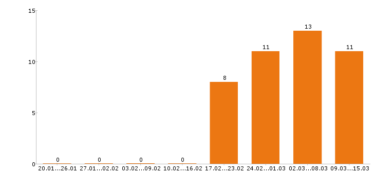 Работа дизайнер в Волгограде - Число вакансий в Волгограде по специальности дизайнер за 2 месяца