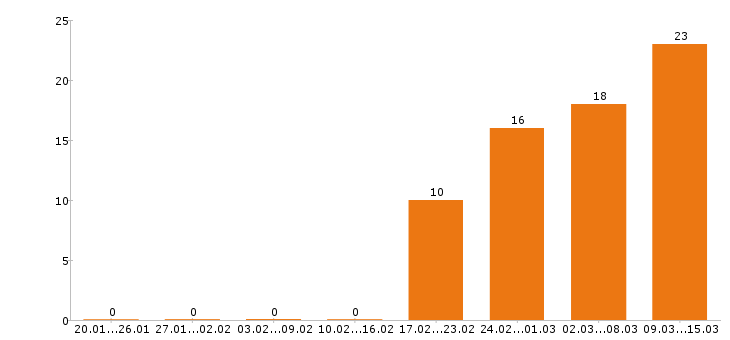 Работа директор в Волгограде - Число вакансий в Волгограде по специальности директор за 2 месяца