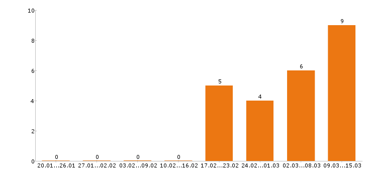 Работа диспетчер в Волгограде - Число вакансий в Волгограде по специальности диспетчер за 2 месяца